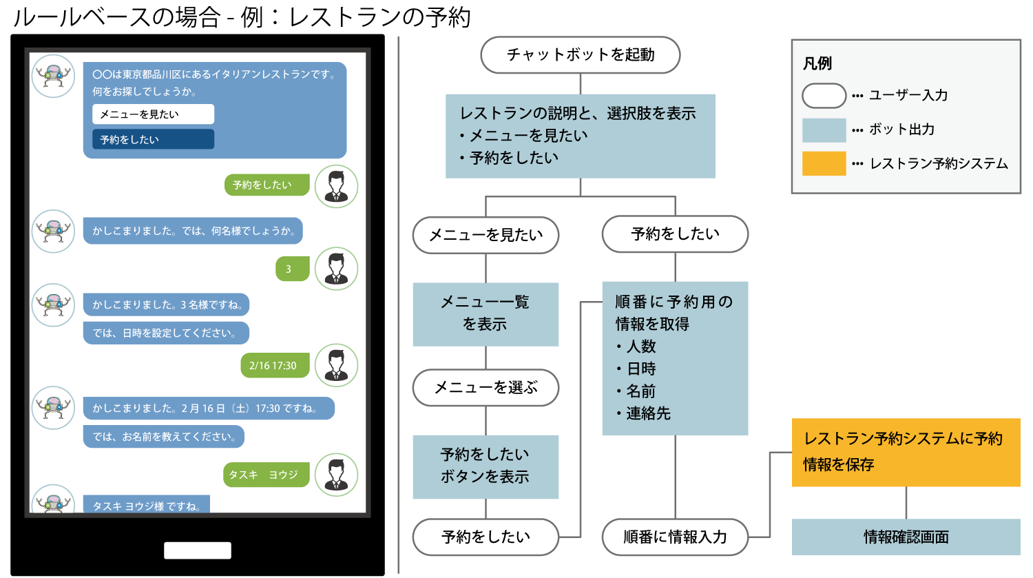 ルールベースのチャットボットの仕組み