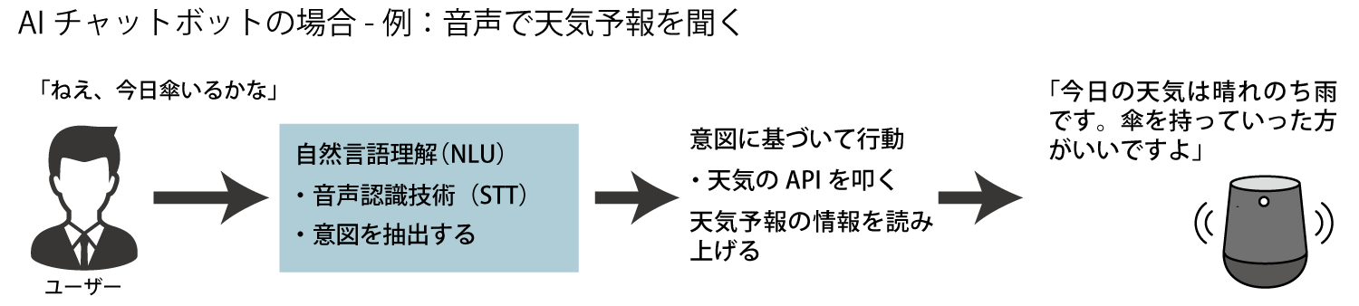 AIチャットボットの仕組み