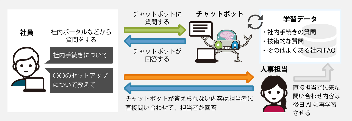 社内問い合わせ
