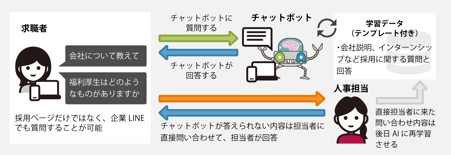 採用支援