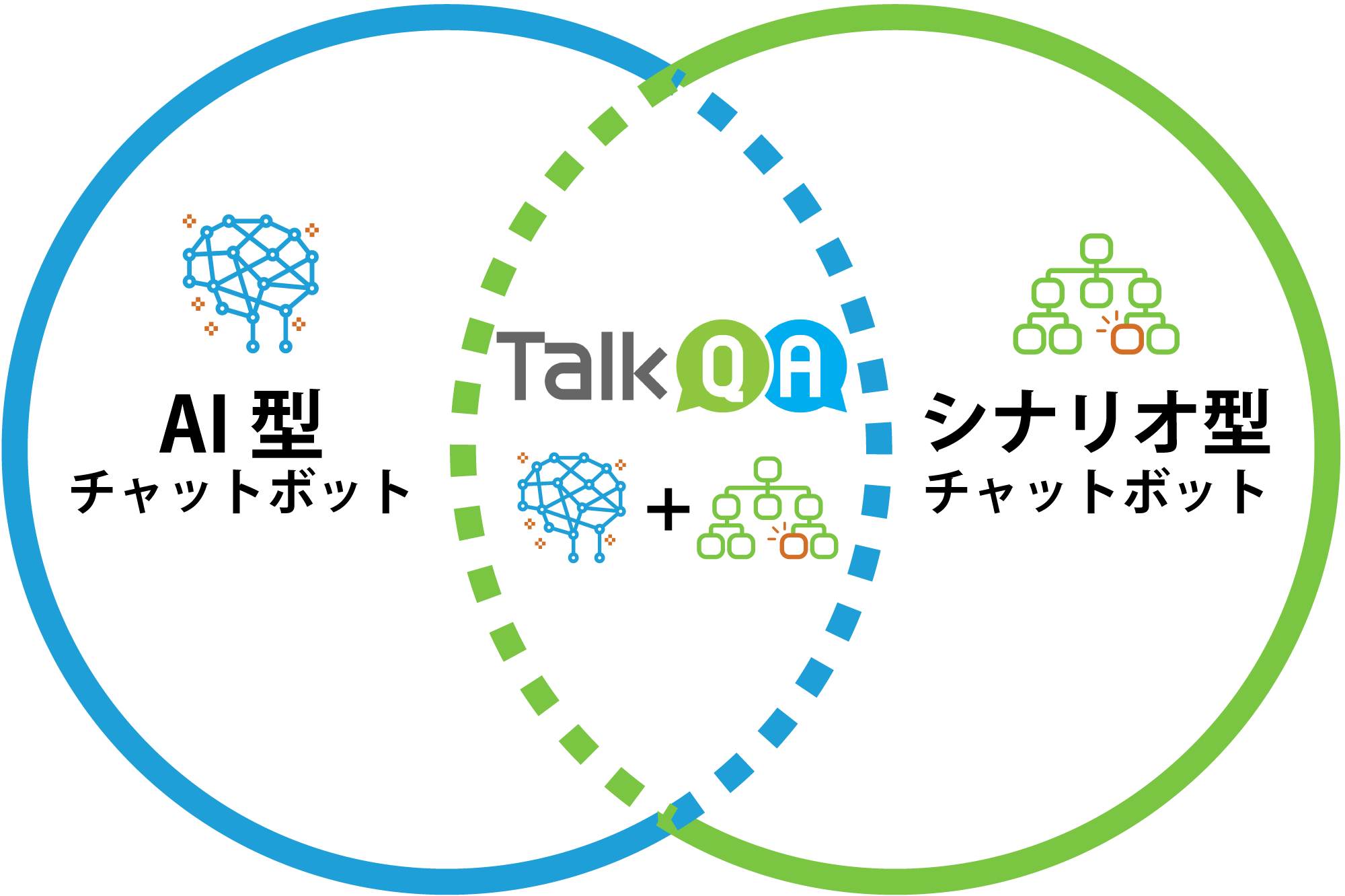 AI型チャットボット とシナリオ型チャットボット のベン図。共通部分はTalkQA。