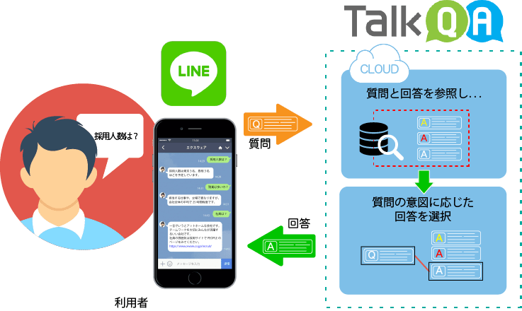 LINE連携の仕組み