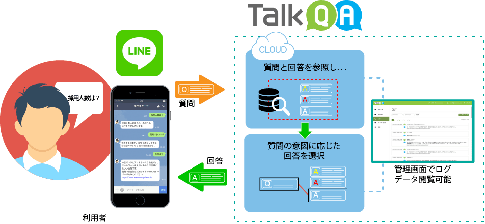 LINE連携の仕組み